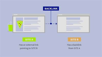 بک لینک یا به انگلیسی "Backlink"، به لینکی از یک سایت دیگر به سایت شما گفته می‌ شود. به عبارتی وقتی یک سایت دیگر به یک صفحه از سایت شما لینک می ‌دهد، آن لینک به عنوان یک بک لینک شناخته می شود